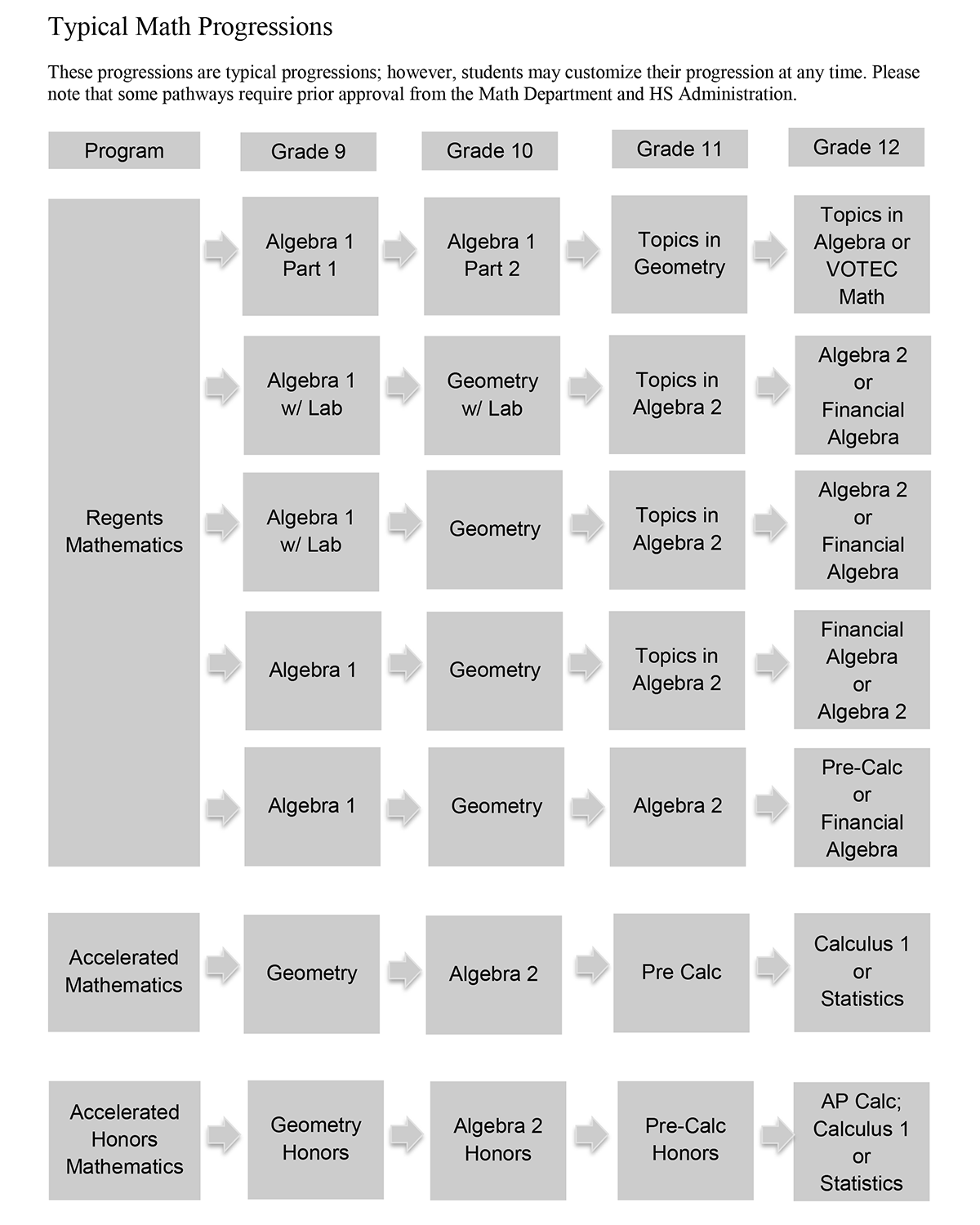 Math Progressions Chart