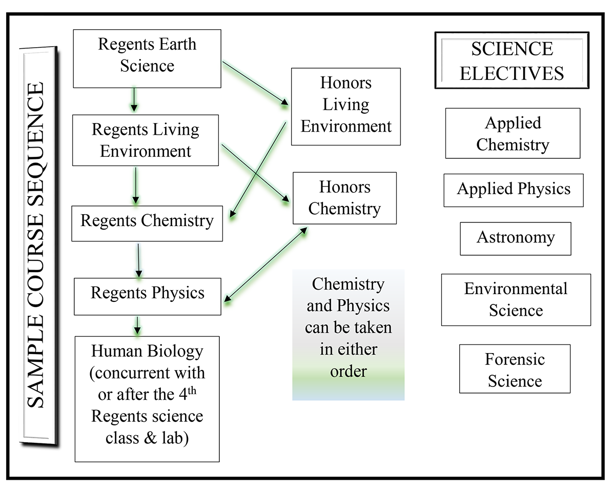 Science Progressions Chart